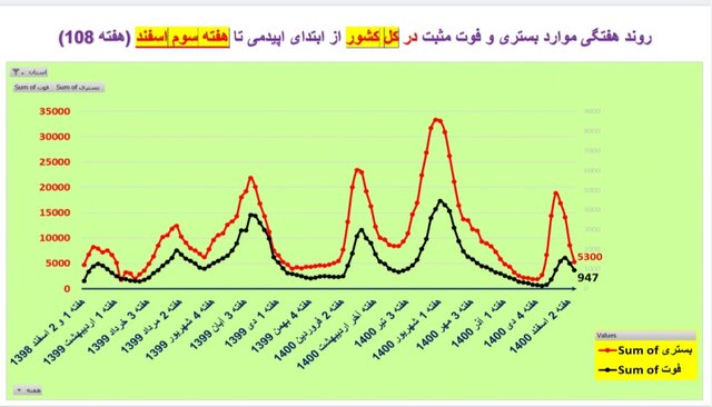 روند نزولی فوتیهای کرونا در ۲۴ استان و کاهش بستریها در کشور