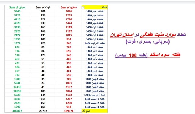 روند نزولی فوتیهای کرونا در ۲۴ استان و کاهش بستریها در کشور