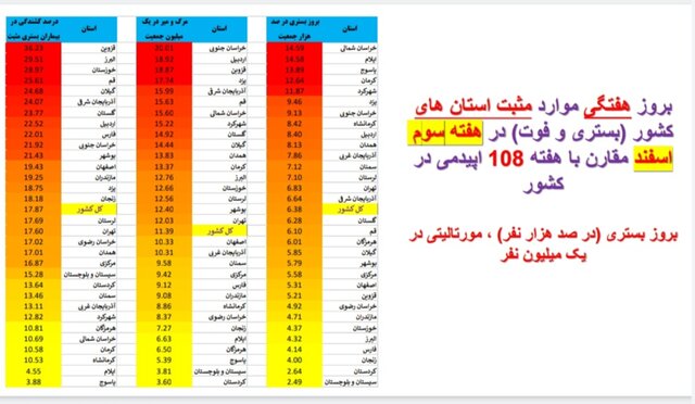 روند نزولی فوتیهای کرونا در ۲۴ استان و کاهش بستریها در کشور