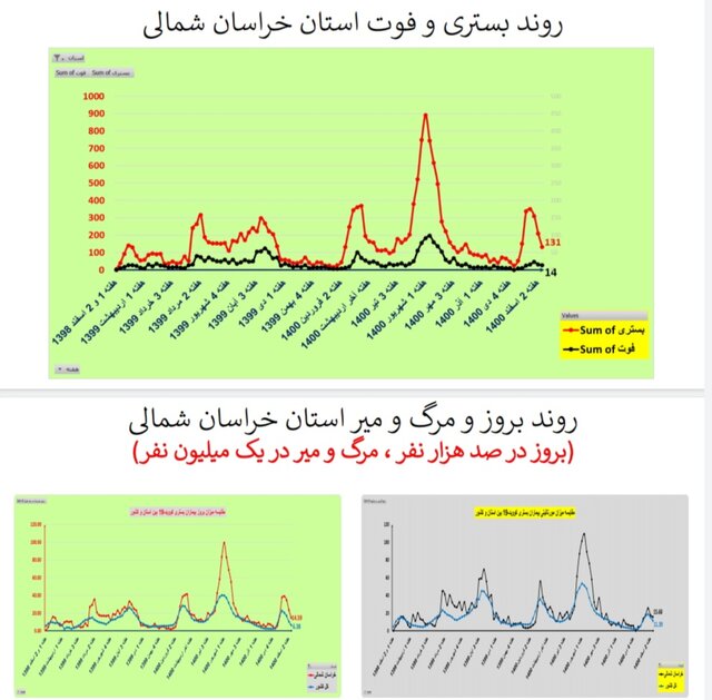 روند نزولی فوتیهای کرونا در ۲۴ استان و کاهش بستریها در کشور