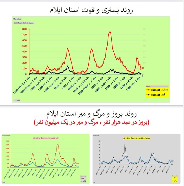 روند نزولی فوتیهای کرونا در ۲۴ استان و کاهش بستریها در کشور