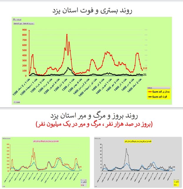 روند نزولی فوتیهای کرونا در ۲۴ استان و کاهش بستریها در کشور