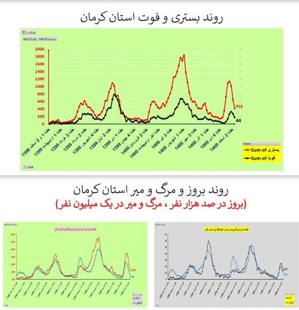 روند نزولی فوتیهای کرونا در ۲۴ استان و کاهش بستریها در کشور