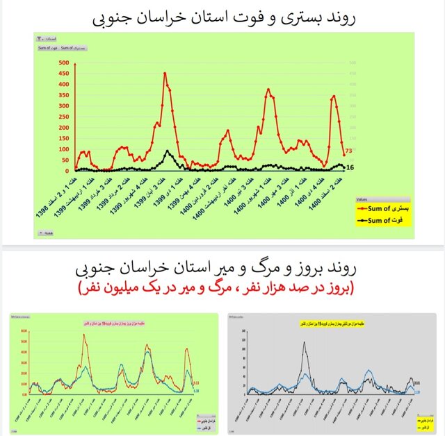 روند نزولی فوتیهای کرونا در ۲۴ استان و کاهش بستریها در کشور