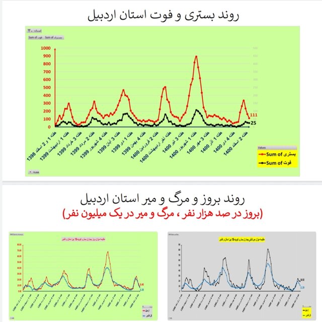 روند نزولی فوتیهای کرونا در ۲۴ استان و کاهش بستریها در کشور