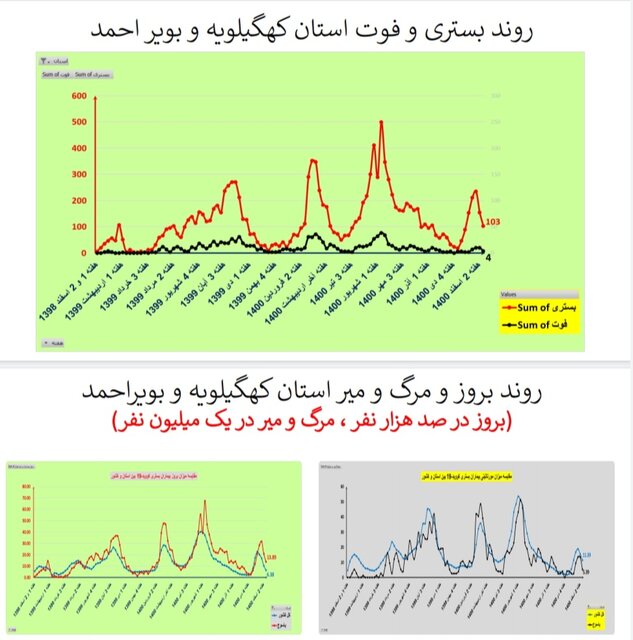 روند نزولی فوتیهای کرونا در ۲۴ استان و کاهش بستریها در کشور