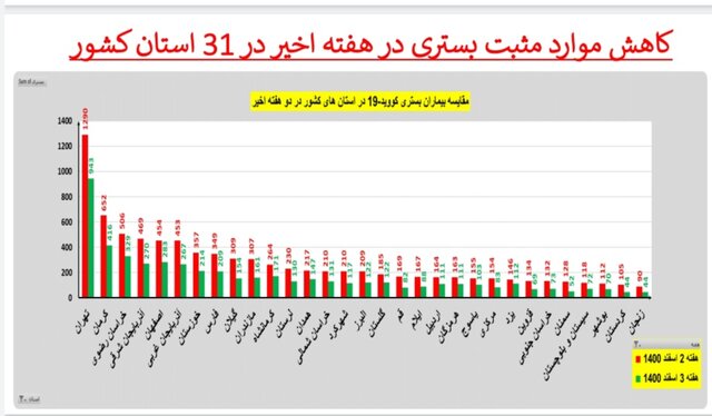 روند نزولی فوتیهای کرونا در ۲۴ استان و کاهش بستریها در کشور