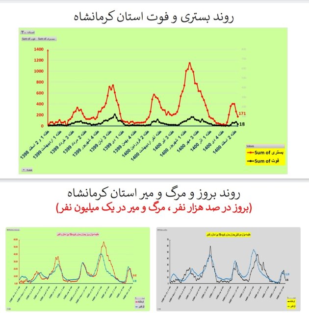روند نزولی فوتیهای کرونا در ۲۴ استان و کاهش بستریها در کشور