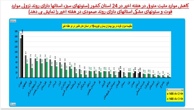 روند نزولی فوتیهای کرونا در ۲۴ استان و کاهش بستریها در کشور