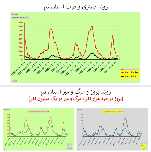 روند نزولی فوتیهای کرونا در ۲۴ استان و کاهش بستریها در کشور