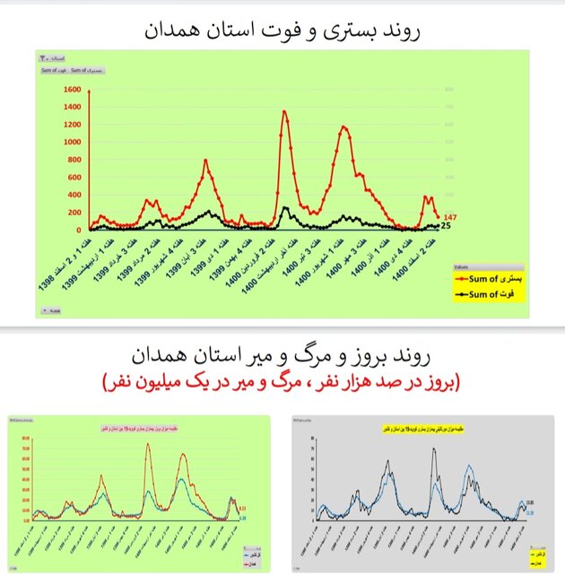 روند نزولی فوتیهای کرونا در ۲۴ استان و کاهش بستریها در کشور