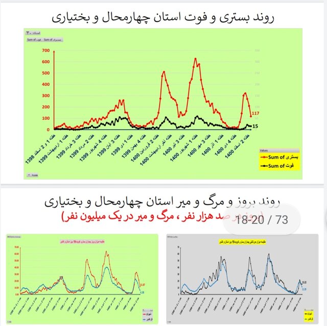 روند نزولی فوتیهای کرونا در ۲۴ استان و کاهش بستریها در کشور