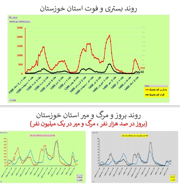 روند نزولی فوتیهای کرونا در ۲۴ استان و کاهش بستریها در کشور