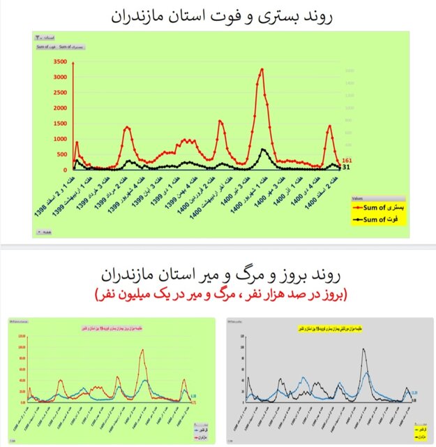 روند نزولی فوتیهای کرونا در ۲۴ استان و کاهش بستریها در کشور