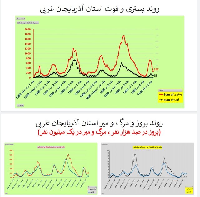روند نزولی فوتیهای کرونا در ۲۴ استان و کاهش بستریها در کشور