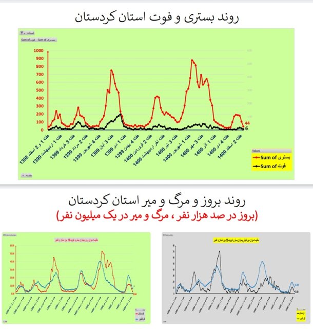 روند نزولی فوتیهای کرونا در ۲۴ استان و کاهش بستریها در کشور