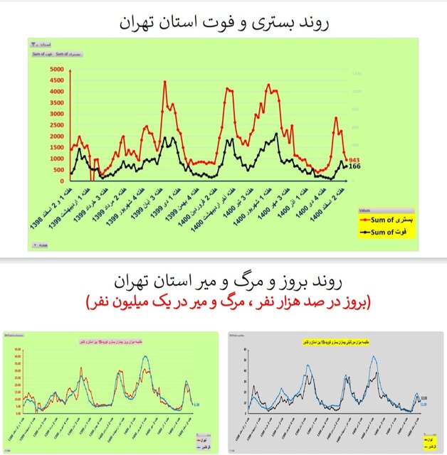 روند نزولی فوتیهای کرونا در ۲۴ استان و کاهش بستریها در کشور