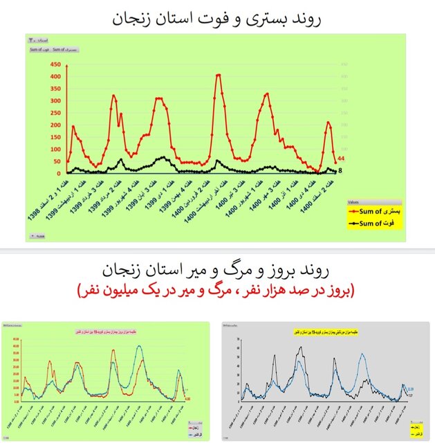 روند نزولی فوتیهای کرونا در ۲۴ استان و کاهش بستریها در کشور