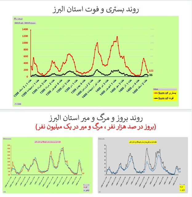 روند نزولی فوتیهای کرونا در ۲۴ استان و کاهش بستریها در کشور