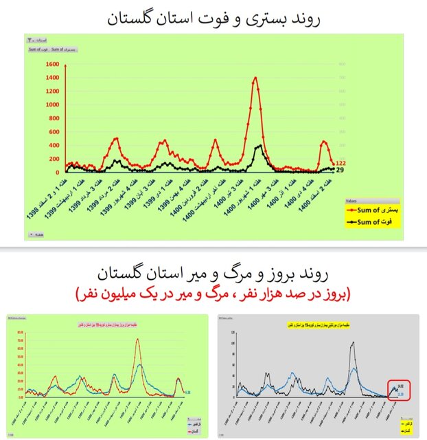 روند نزولی فوتیهای کرونا در ۲۴ استان و کاهش بستریها در کشور