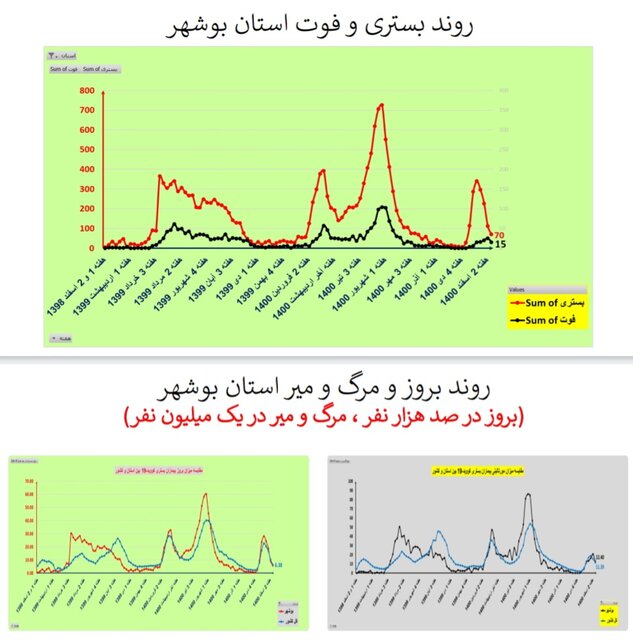 روند نزولی فوتیهای کرونا در ۲۴ استان و کاهش بستریها در کشور
