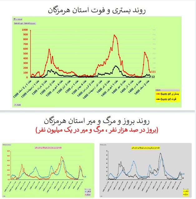 روند نزولی فوتیهای کرونا در ۲۴ استان و کاهش بستریها در کشور
