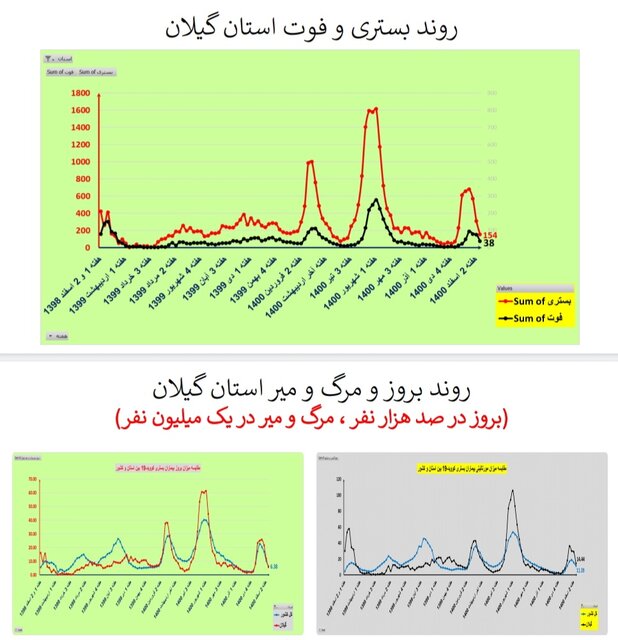روند نزولی فوتیهای کرونا در ۲۴ استان و کاهش بستریها در کشور