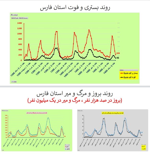 روند نزولی فوتیهای کرونا در ۲۴ استان و کاهش بستریها در کشور