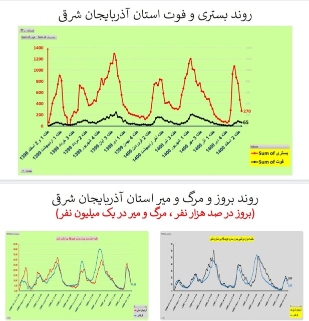 روند نزولی فوتیهای کرونا در ۲۴ استان و کاهش بستریها در کشور