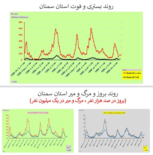 روند نزولی فوتیهای کرونا در ۲۴ استان و کاهش بستریها در کشور