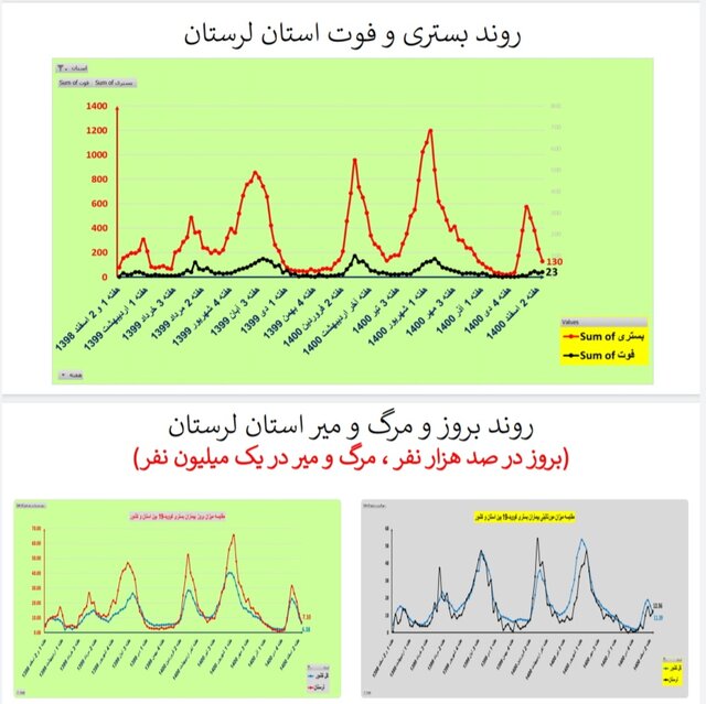 روند نزولی فوتیهای کرونا در ۲۴ استان و کاهش بستریها در کشور