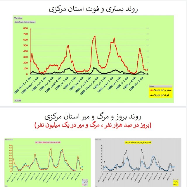 روند نزولی فوتیهای کرونا در ۲۴ استان و کاهش بستریها در کشور