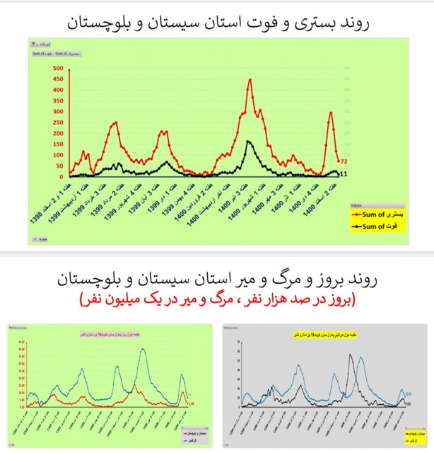 روند نزولی فوتیهای کرونا در ۲۴ استان و کاهش بستریها در کشور