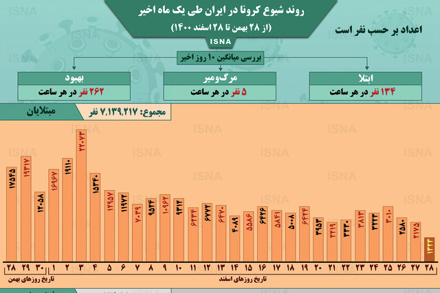اینفوگرافیک / روند کرونا در ایران، از ۲۸ بهمن تا ۲۸ اسفند