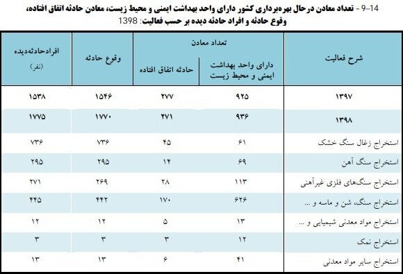 حفظ ایمنی کارگران معدن در اولویت وزارت کار 2