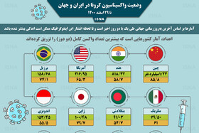 اینفوگرافیک / واکسیناسیون کرونا در ایران و جهان تا ۲۹ اسفند