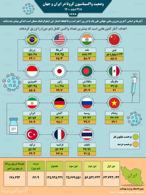 اینفوگرافیک / واکسیناسیون کرونا در ایران و جهان تا ۲۹ اسفند