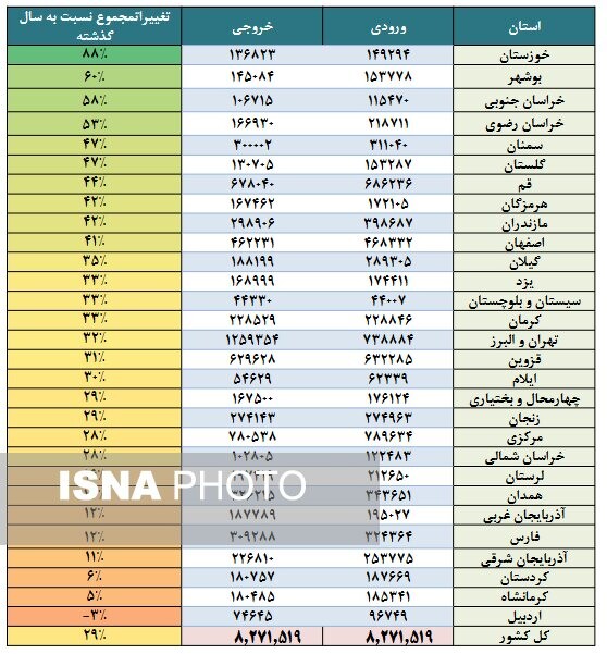 سفرهای نوروزی مردم در آخرین روزهای قرن