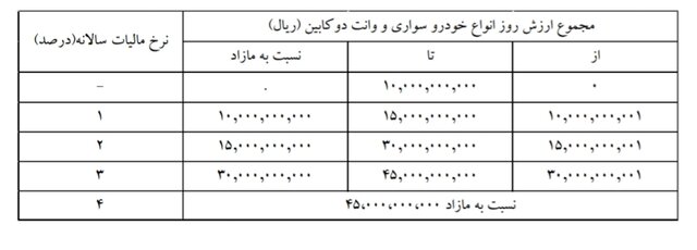 صاحبان خودروهای لوکس چقدر مالیات دادند؟