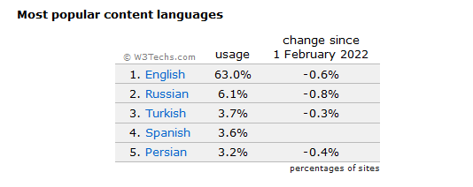 با رایج‌ترین زبان‌های اینترنت آشنا شوید