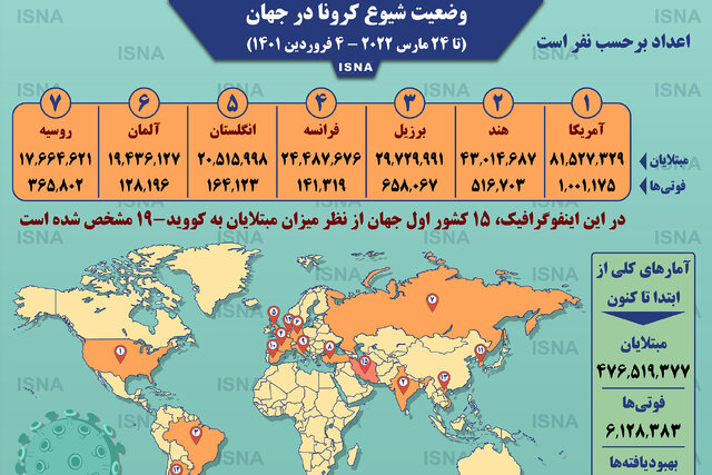اینفوگرافیک / آمار کرونا در جهان تا ۴ فروردین