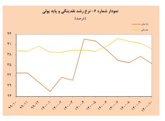اقدامات پولی و بانکی دولت سیزدهم (۲)