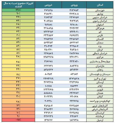 رکوردشکنی سفرهای مردم و شلوغ‌ترین جاده‌ها و استان‌های کشور