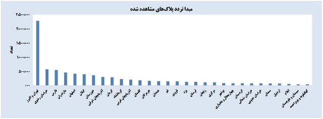 رکوردشکنی سفرهای مردم و شلوغ‌ترین جاده‌ها و استان‌های کشور