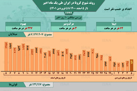 اینفوگرافیک / روند کرونا در ایران، از ۵ اسفند ۱۴۰۰ تا ۵ فروردین ۱۴۰۱