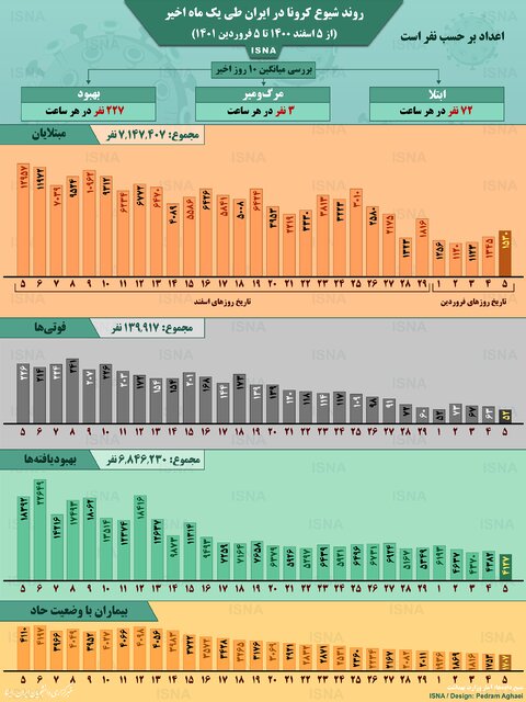 اینفوگرافیک / روند کرونا در ایران، از ۵ اسفند ۱۴۰۰ تا ۵ فروردین ۱۴۰۱