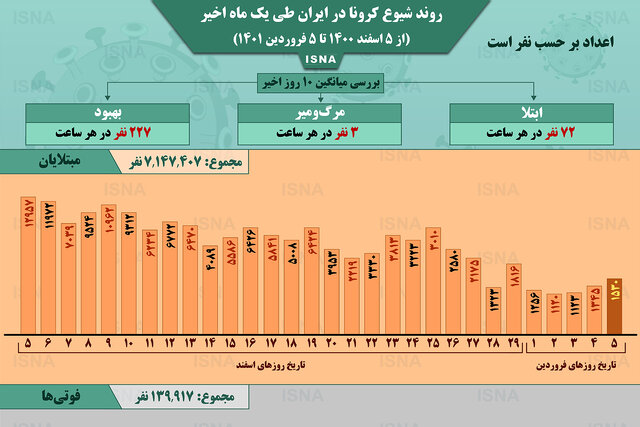 اینفوگرافیک / روند کرونا در ایران، از ۵ اسفند ۱۴۰۰ تا ۵ فروردین ۱۴۰۱