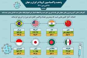 اینفوگرافیک / واکسیناسیون کرونا در ایران و جهان تا ۶ فروردین