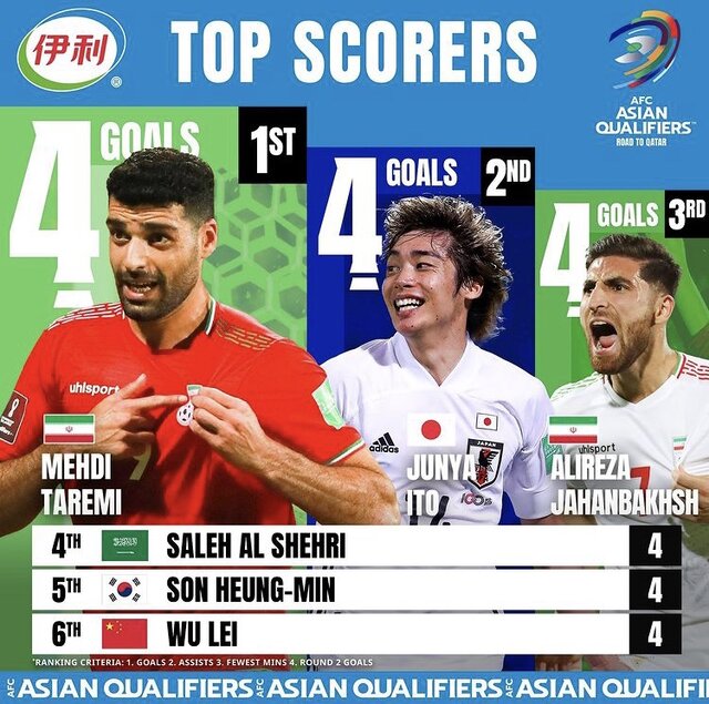 طارمی بهترین گلزن آسیا شد