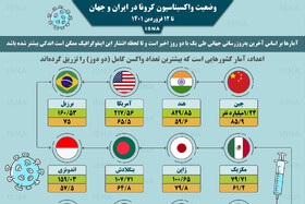 اینفوگرافیک / واکسیناسیون کرونا در ایران و جهان تا ۱۲ فروردین